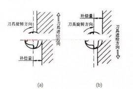 数控编程必学，G41G42刀补知识图文讲解