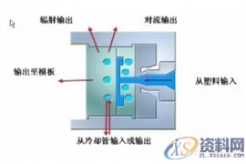 塑胶模具设计工艺之模具温度优化