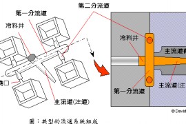 设计流道的基本原理和基本原则（图文教程）