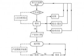 冲压模具设计全套步骤和流程，值得收藏