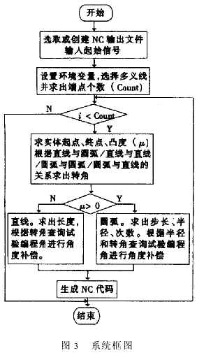 基于AutoCAD的弯刀机数控自动编程系统(图文教程),切刀,圆弧,求出,弯刀,角度,第4张 基于AutoCAD的弯刀机数控自动编程系统(图文教程),基于AutoCAD的弯刀机数控自动编程系统,切刀,圆弧,求出,弯刀,角度,第4张