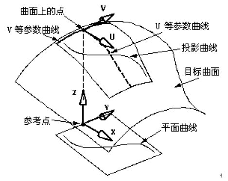 UG的等弧长投影曲线及其在表面图样铣削加工中的应用(图文教程) ...,投影,曲线,第1张 UG的等弧长投影曲线及其在表面图样铣削加工中的应用(图文教程) ...,UG的等弧长投影曲线及其在表面图样铣削加工中的应用,投影,曲线,第1张