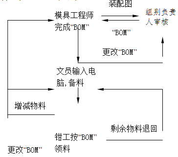 模具设计指南-6.物料清单“BOM”及文件管理（图文教程）,模具设计指南-6.物料清单“BOM”及文件管理,物料,清单,文件,BOM,王牌,第3张