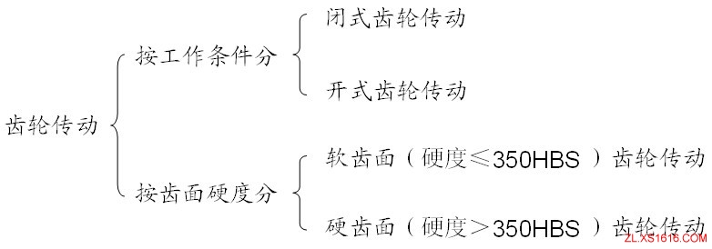 齿轮传动设计中的基本问题(图文教程),教程,问题,第1张 齿轮传动设计中的基本问题(图文教程),齿轮传动设计中的基本问题,教程,问题,第1张