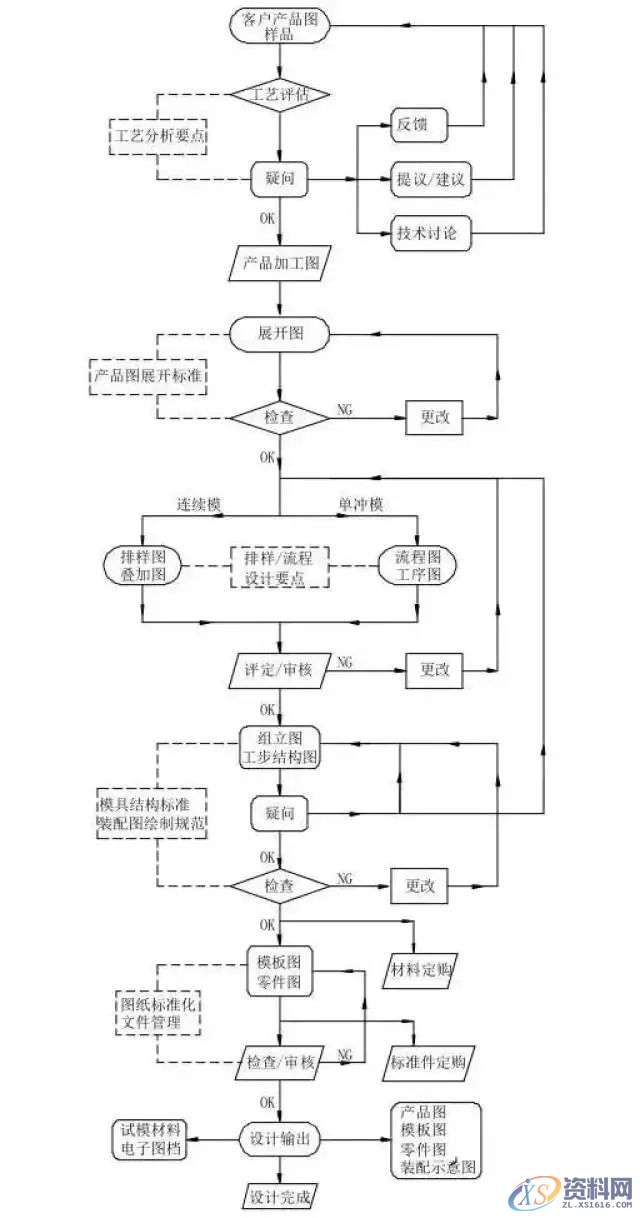 冲压模具设计全套操作步骤和流程值得收藏一:产品导入,模具设计,冲压,步骤,第1张 冲压模具设计全套操作步骤和流程值得收藏一:产品导入,模具设计,冲压,步骤,第1张