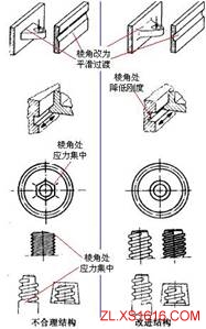 机械结构设计-塑胶件设计准则(图文教程),结构设计,塑胶,教程,第4张 机械结构设计-塑胶件设计准则(图文教程),机械结构设计-塑胶件设计准则,结构设计,塑胶,教程,第4张