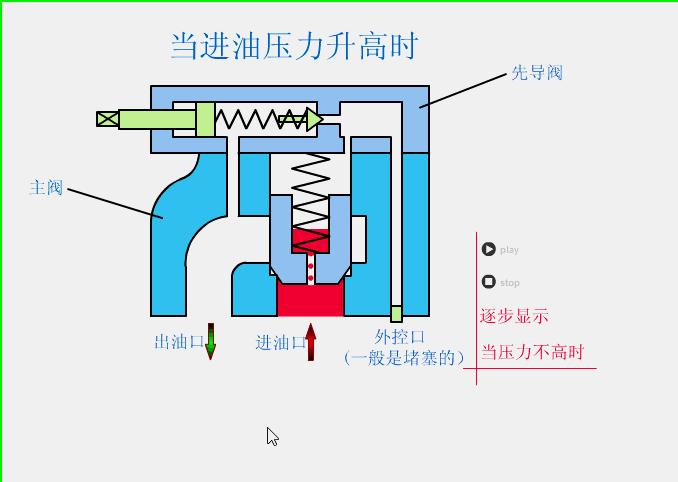 液压阀工作原理动画图,画图,第8张 液压阀工作原理动画图,液压阀,就是这么工作的,画图,第8张