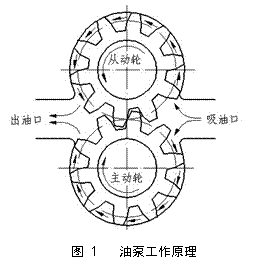 齿轮泵工作原理(图文教程),一个,第1张 齿轮泵工作原理(图文教程),齿轮泵工作原理,一个,第1张