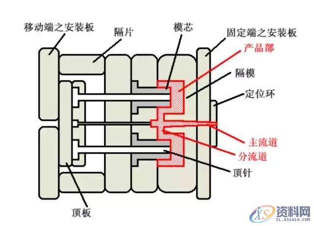 塑胶模具设计——模具结构形式和浇口位置,那真叫个多!,浇口,模具设计,塑胶,模具,第1张 塑胶模具设计——模具结构形式和浇口位置,那真叫个多!,浇口,模具设计,塑胶,模具,第1张