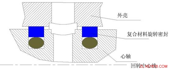 机械旋转密封的原理与结构(图文教程),旋转,第2张 机械旋转密封的原理与结构(图文教程),机械旋转密封的原理与结构,旋转,第2张