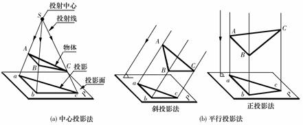 机械制图教程-(2.1)投影法概述(图文教程),教程,制图,投影,第1张 机械制图教程-(2.1)投影法概述(图文教程),机械制图教程-(2.1)投影法概述,教程,制图,投影,第1张