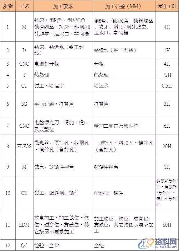模具工厂典型零件的工时评估与加工工艺,零件,模具,第6张 模具工厂典型零件的工时评估与加工工艺,零件,模具,第6张