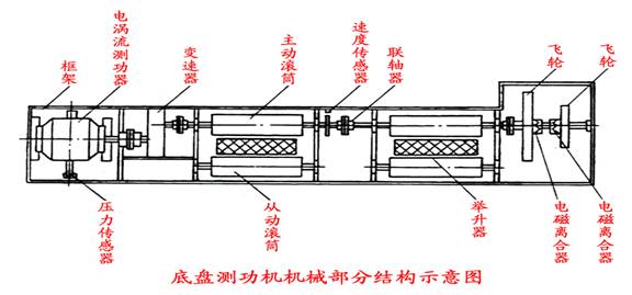 汽车基本知识(图文教程),教程,第1张 汽车基本知识(图文教程),底盘测功机机械部分结构示意图,教程,第1张