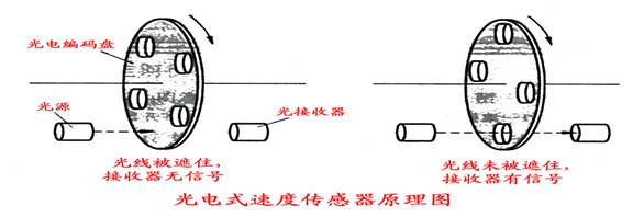 汽车基本知识(图文教程),教程,第4张 汽车基本知识(图文教程),光电式速度传感器原理图,教程,第4张