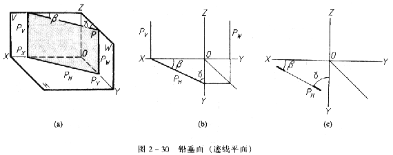 机械制图教程—2-6平面的投影(图文教程),投影,平面,第2张 机械制图教程—2-6平面的投影(图文教程),机械制图教程—2-6平面的投影,投影,平面,第2张
