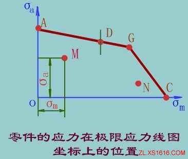 单向稳定变应力时机械零件的疲劳强度计算(图文教程),应力,第1张 单向稳定变应力时机械零件的疲劳强度计算(图文教程),单向稳定变应力时机械零件的疲劳强度计算,应力,第1张