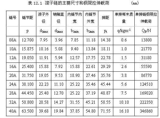 链传动设计及计算(1)(图文教程),计算,教程,设计,第5张 链传动设计及计算(1)(图文教程),链传动设计及计算(1),计算,教程,设计,第5张