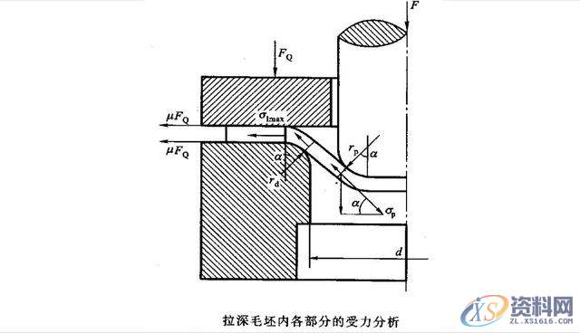 拉伸模具之拉深过程中变形与毛坯各部分的应力应变技巧一、/拉深过程中变形毛坯各部分的应力与应变状态二、/拉深变形过程的力学分析,变形,应力,第18张 拉伸模具之拉深过程中变形与毛坯各部分的应力应变技巧一、/拉深过程中变形毛坯各部分的应力与应变状态二、/拉深变形过程的力学分析,拉伸模具:拉深过程中变形应考虑,毛坯各部分的应力与应变状态,变形,应力,第18张