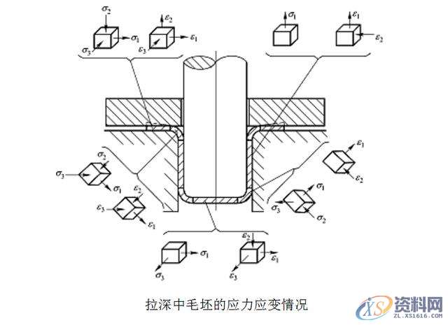 拉伸模具之拉深过程中变形与毛坯各部分的应力应变技巧一、/拉深过程中变形毛坯各部分的应力与应变状态二、/拉深变形过程的力学分析,变形,应力,第1张 拉伸模具之拉深过程中变形与毛坯各部分的应力应变技巧一、/拉深过程中变形毛坯各部分的应力与应变状态二、/拉深变形过程的力学分析,拉伸模具:拉深过程中变形应考虑,毛坯各部分的应力与应变状态,变形,应力,第1张