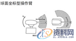 工业机器人的驱动、结构及控制系统,结构,第5张 工业机器人的驱动、结构及控制系统,结构,第5张