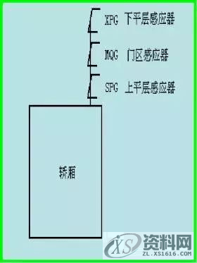 当电梯遇上PLC,一切控制都变得那么简单起来!,第15张 当电梯遇上PLC,一切控制都变得那么简单起来!,第15张
