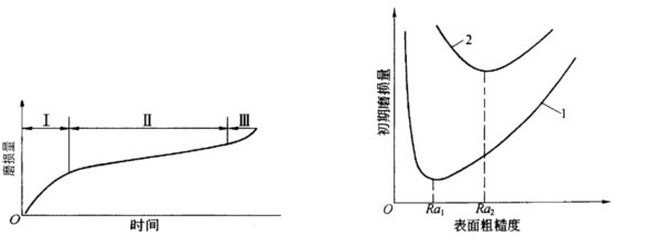 机械加工表面质量对零件耐磨性的影响(图文教程),粗糙度,零件,耐磨性,第1张 机械加工表面质量对零件耐磨性的影响(图文教程),机械加工表面质量对零件耐磨性的影响,粗糙度,零件,耐磨性,第1张