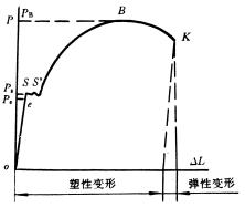 机械制造工程_1.1金属材料的机械性能(图文教程),教程,第4张 机械制造工程_1.1金属材料的机械性能(图文教程),《机械制造工程》 第一章 金属材料的性能,教程,第4张