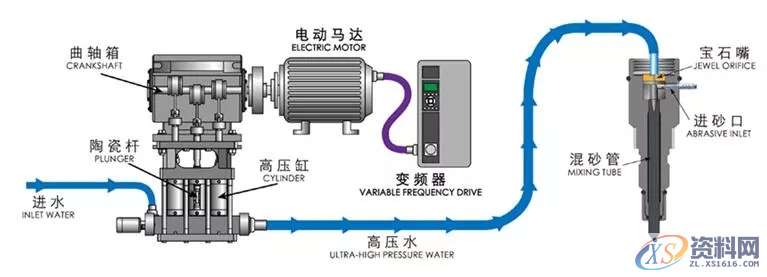 水切割的工作原理,设计培训,材料,第1张 水切割的工作原理,设计培训,材料,第1张