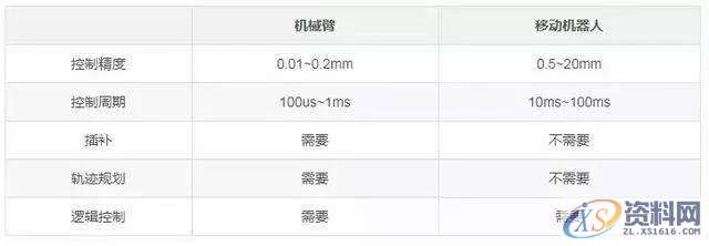 详解工业机器人控制系统架构,第5张 详解工业机器人控制系统架构,第5张