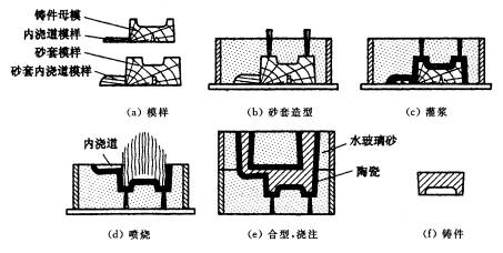 机械制造工程_5.2重力作用下的液态成形工艺方法(图文教程),成形,第12张 机械制造工程_5.2重力作用下的液态成形工艺方法(图文教程),机械制造工程_5.2重力作用下的液态成形工艺方法,成形,第12张