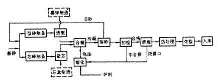 机械制造工程_5.2重力作用下的液态成形工艺方法(图文教程),成形,第4张 机械制造工程_5.2重力作用下的液态成形工艺方法(图文教程),机械制造工程_5.2重力作用下的液态成形工艺方法,成形,第4张
