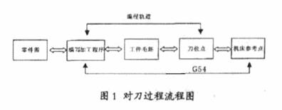 数控加工中心常用对刀方法及其应用(图文教程),数控,常用,第1张 数控加工中心常用对刀方法及其应用(图文教程),数控加工中心常用对刀方法及其应用,数控,常用,第1张