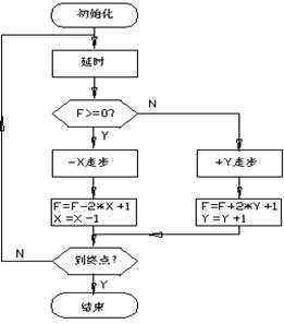 数控机床操作教程-(4)轮廓控制原理实验(图文教程),圆弧,偏差,第12张 数控机床操作教程-(4)轮廓控制原理实验(图文教程),数控机床操作教程-(4)轮廓控制原理实验,圆弧,偏差,第12张