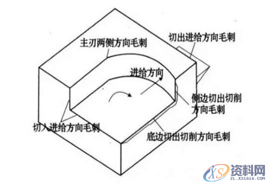 毛刺虽小,危害俱全!教你如何解决金属加工中出现毛刺,mso,第2张 毛刺虽小,危害俱全!教你如何解决金属加工中出现毛刺,mso,第2张