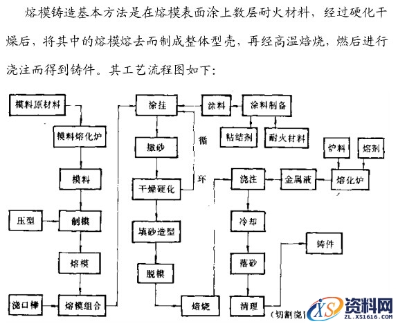 熔模铸造工艺流程解析图,熔模铸造工艺流程图,流程,第1张