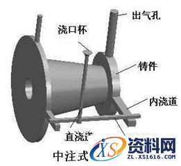铸造工艺过程详细分析,工艺,详细,第18张 铸造工艺过程详细分析,铸造工艺图解,工艺,详细,第18张