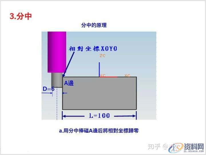 CNC数控编程必备技能-7种对刀方法!,数控,第3张 CNC数控编程必备技能-7种对刀方法!,数控,第3张
