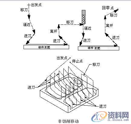 CNC数控编程-UG编程加工之非切削移动,数控,加工,第1张 CNC数控编程-UG编程加工之非切削移动,数控,加工,第1张