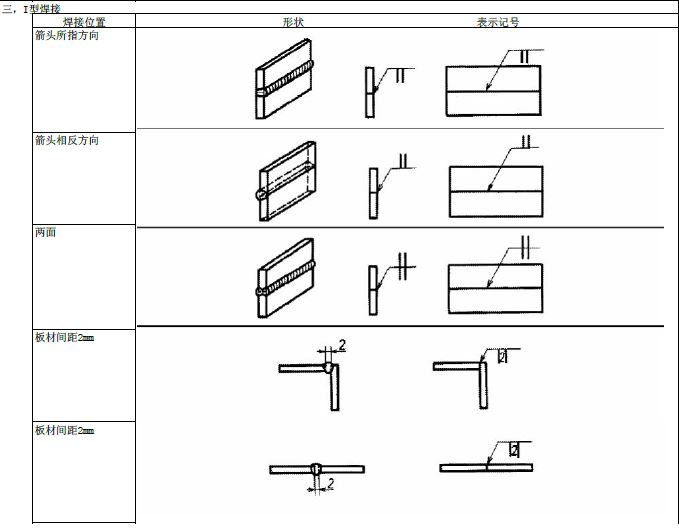 JIS焊接符号说明(图文教程),符号,教程,第2张 JIS焊接符号说明(图文教程),JIS焊接符号说明,符号,教程,第2张