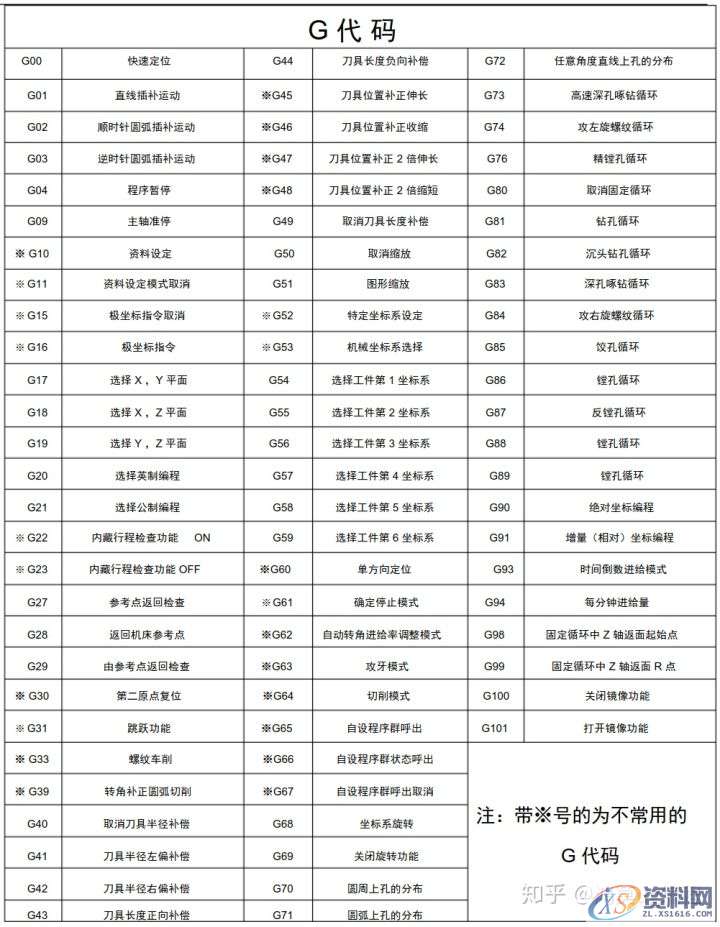 UG数控编程：G 代码-M 代码与粗加工，精加工参照表,精加工,参照,数控,第1张