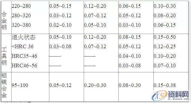 UG数控铣刀铣削用量的选择,数控,选择,第4张 UG数控铣刀铣削用量的选择,数控,选择,第4张