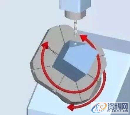 搞数控你知道三轴、3+2轴、五轴有什么区别?这里讲清楚了! ... ...,数控,知道,第2张 搞数控你知道三轴、3+2轴、五轴有什么区别?这里讲清楚了! ... ...,数控,知道,第2张