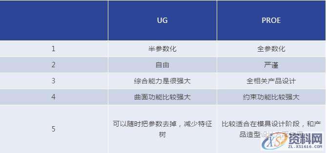 UG和PROE相比,谁更强大?,mso,建模,设计培训,第5张 UG和PROE相比,谁更强大?,mso,建模,设计培训,第5张
