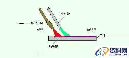 金属表面处理工艺方法,热处理,第3张 金属表面处理工艺方法,一文了解金属表面处理工艺,热处理,第3张