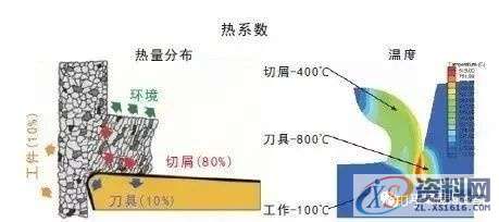 CNC加工中心:切削加工中产生的热量,对刀具寿命有多大影响?,第2张 CNC加工中心:切削加工中产生的热量,对刀具寿命有多大影响?,第2张