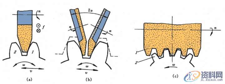 齿轮加工:图解6种齿轮机械加工方式,mso,font,第7张 齿轮加工:图解6种齿轮机械加工方式,mso,font,第7张