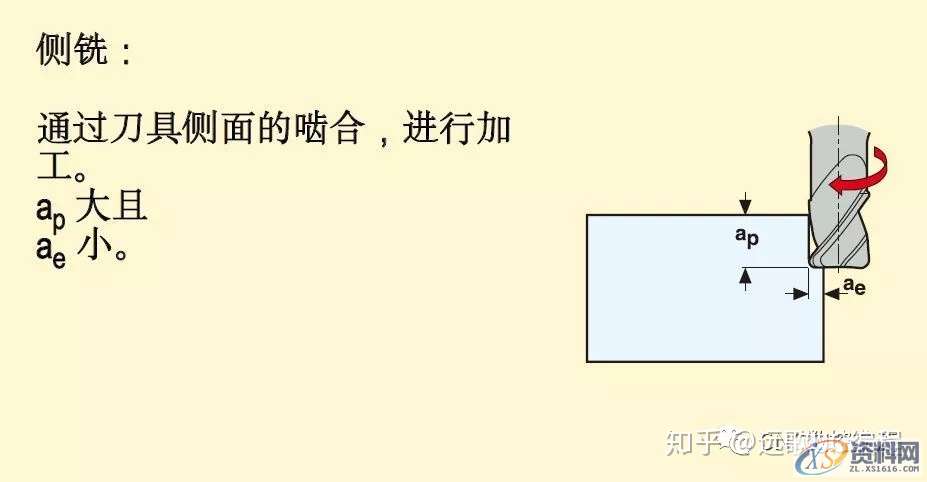 CNC数控加工铣削加工方法、策略及铣削计算公式,数控加工,公式,加工,第3张 CNC数控加工铣削加工方法、策略及铣削计算公式,数控加工,公式,加工,第3张
