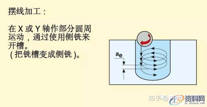 CNC数控加工铣削加工方法、策略及铣削计算公式,数控加工,公式,加工,第7张 CNC数控加工铣削加工方法、策略及铣削计算公式,数控加工,公式,加工,第7张