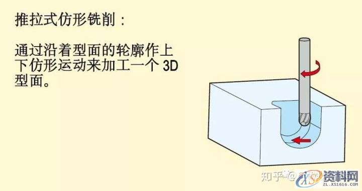 CNC数控加工铣削加工方法、策略及铣削计算公式,数控加工,公式,加工,第8张 CNC数控加工铣削加工方法、策略及铣削计算公式,数控加工,公式,加工,第8张
