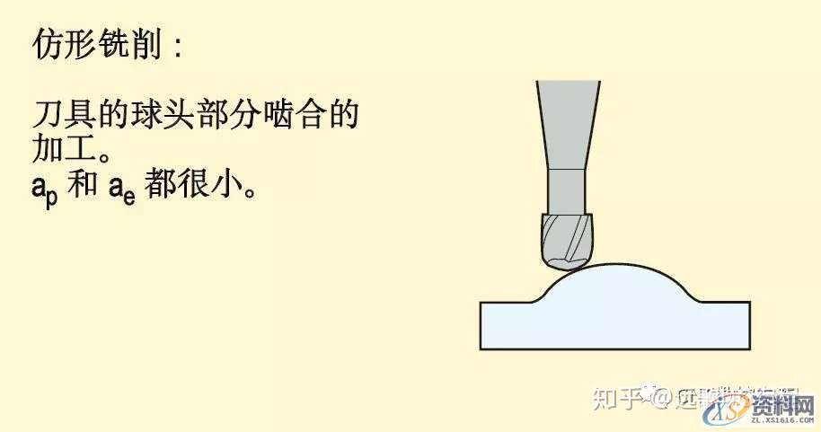 CNC数控加工铣削加工方法、策略及铣削计算公式,数控加工,公式,加工,第4张 CNC数控加工铣削加工方法、策略及铣削计算公式,数控加工,公式,加工,第4张